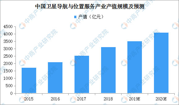 北斗导航系统2020年全面建成 我国卫星导航产值规模将超4000亿元